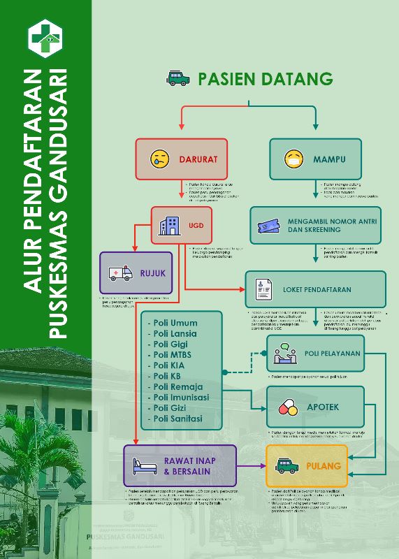 Alur Pelayanan Puskesmas