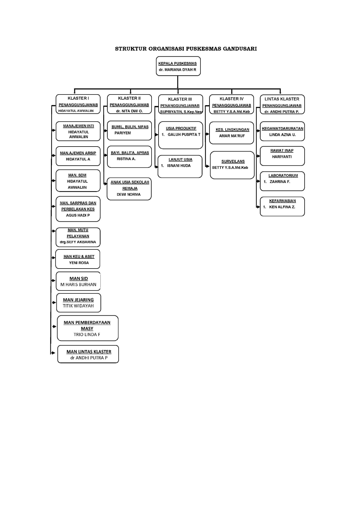 Struktur Organisasi Puskesmas